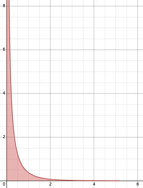 A graph of the function described above at x = 1